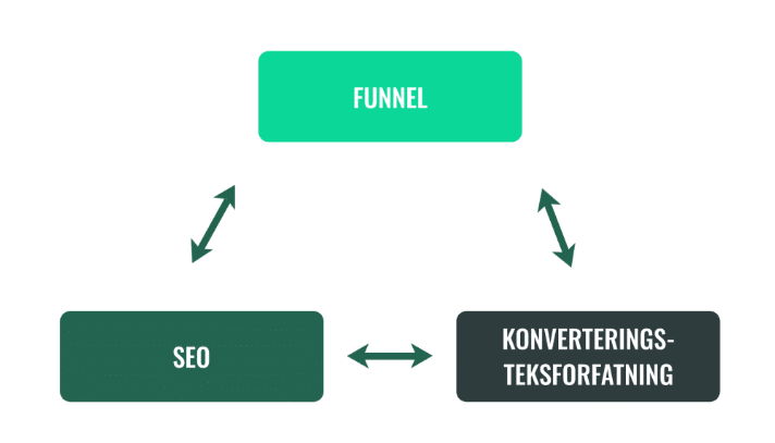 Den gyldne trekant indenfor tekstbaseret content