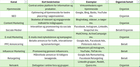 Overblik over kanaler indenfor online markedsføring