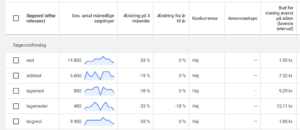 Skærmudklip af Google Ads keyword planner med ordet 'reol'.