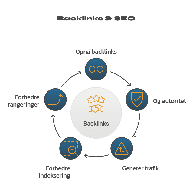 Illustration af forholdet mellem backlinks og SEO.