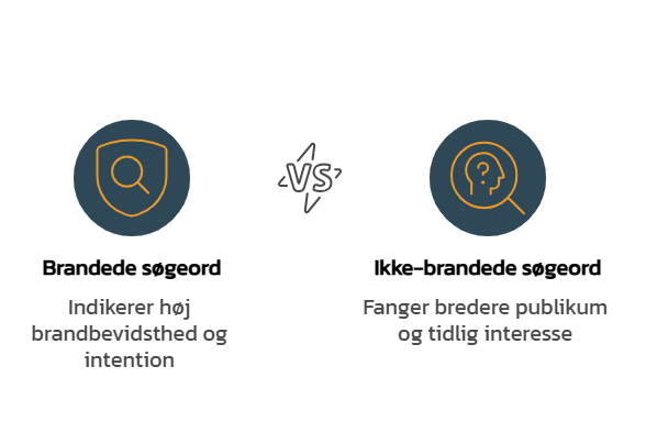 Illustrtion af branded vs ikke-branded søgeord.