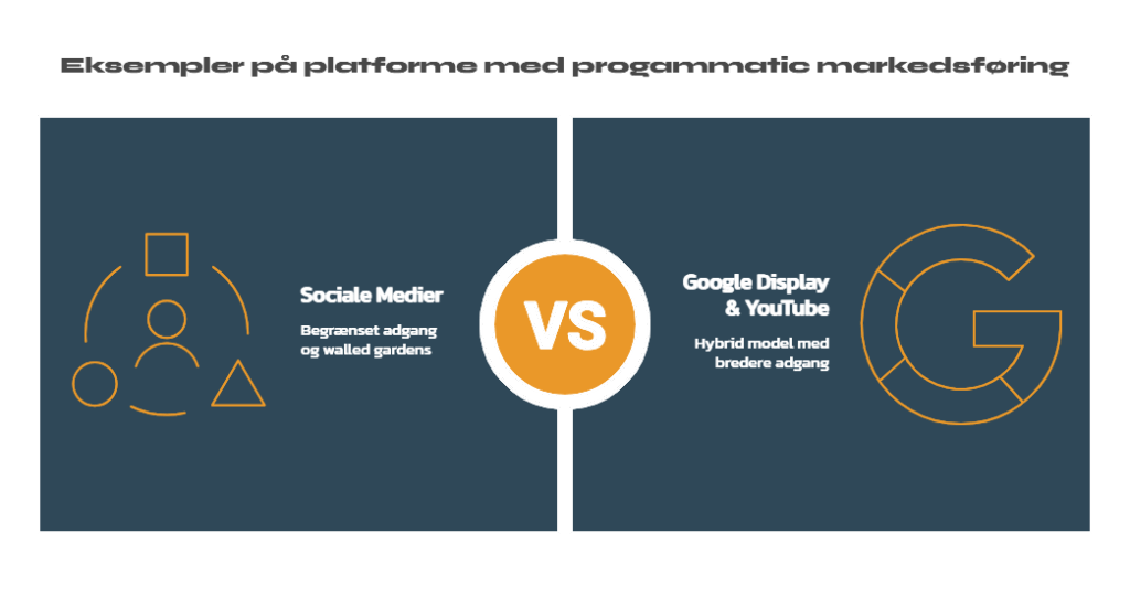 Sociale medier og Google Display som eksempler på programmatic markedsføring.