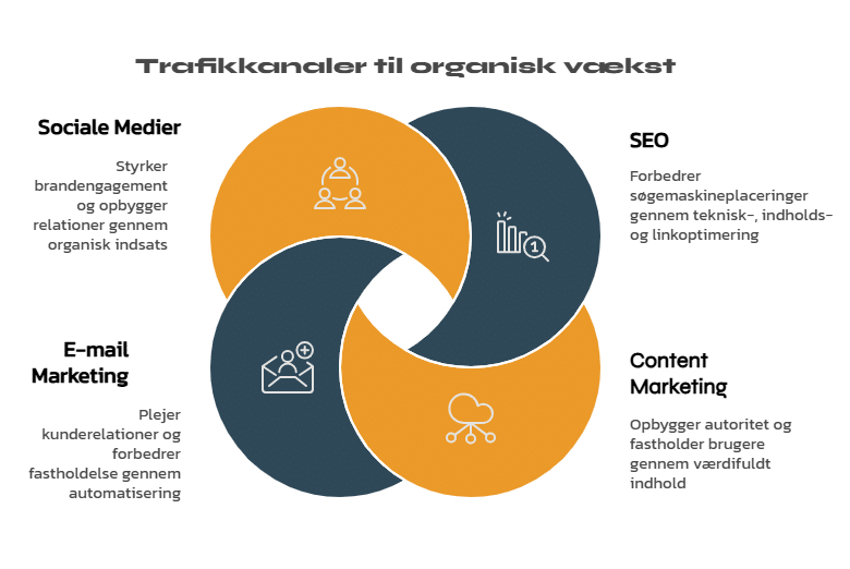 Oversigt over 4 trafikkanaler til organisk vækst: SEO, email marketing, sociale medier og content marketing.