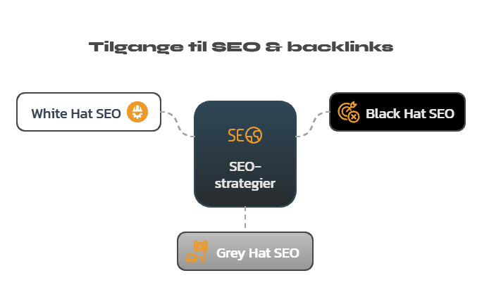 Illustration af tilgange inden for SEO: White hat, grey hat & black hat.