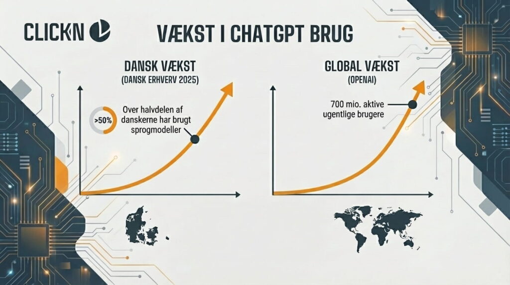 National og international vækst i brug af ChatGPT