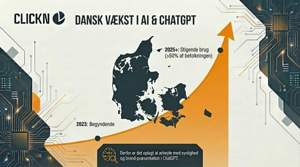 Dansk ChatGPT brug stiger